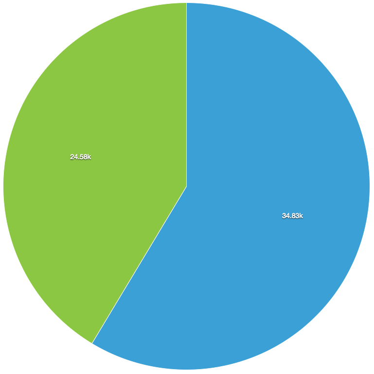 Tweets per gender